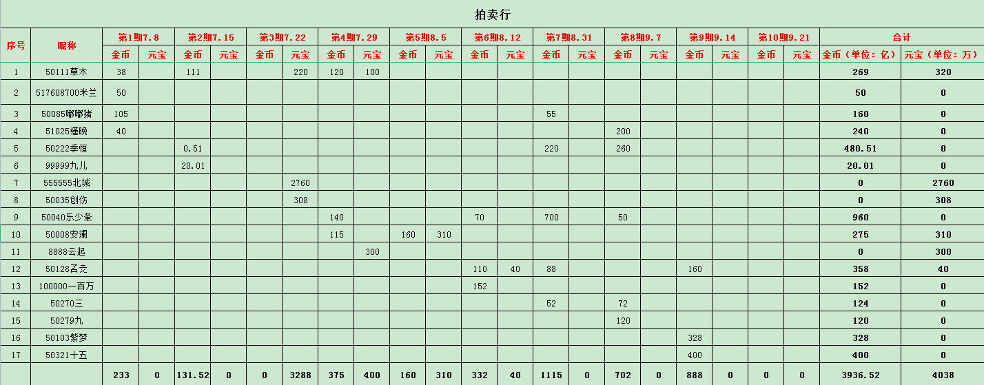 【ｉ５拍卖行】土豪排行榜