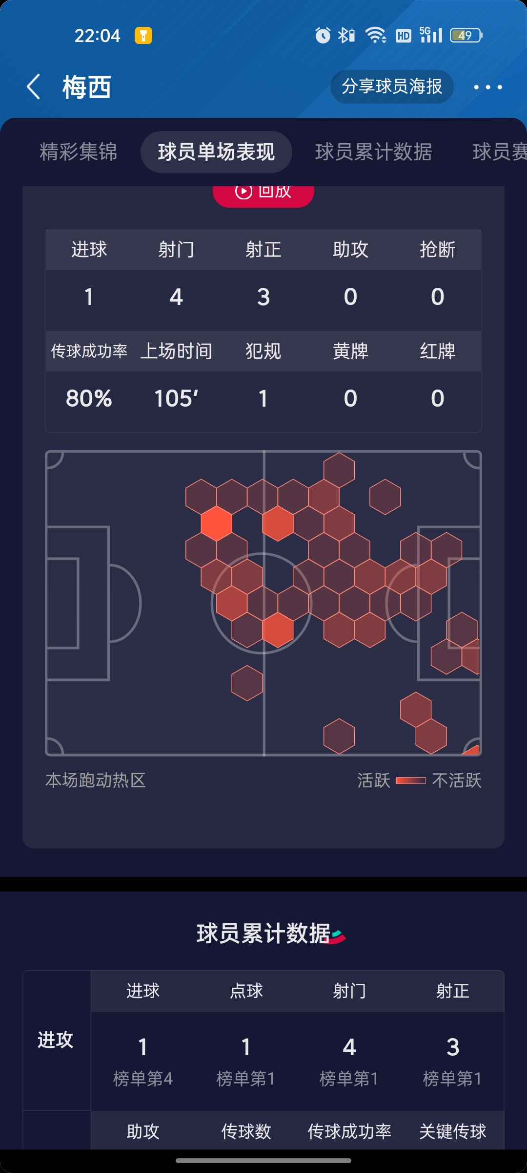 明明一直都在压着他们踢的~