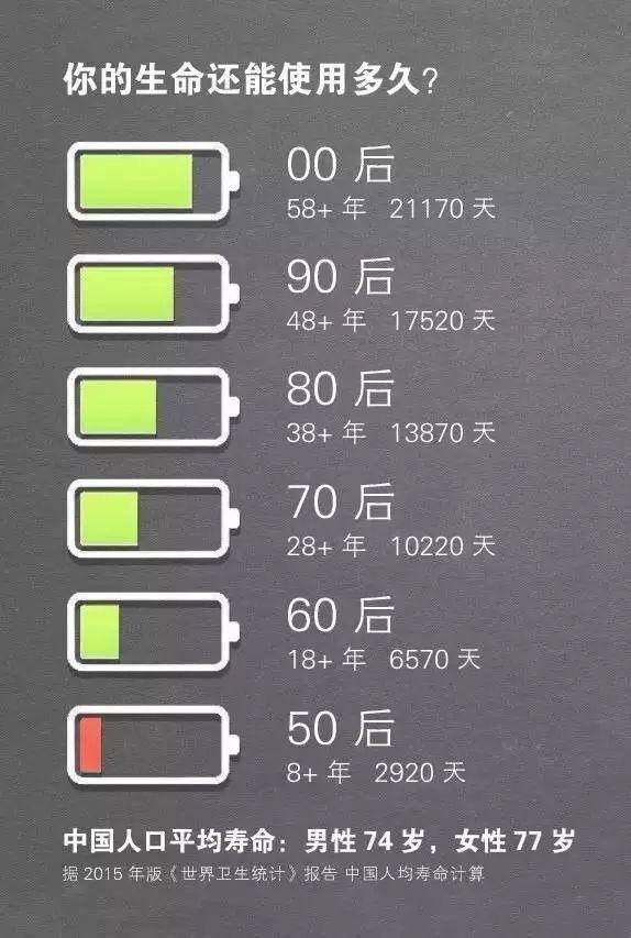 你的人生还有多少电?
